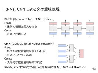 RNNs, CNNによる文の意味表現
RNNs (Recurrent Neural Networks)
Pros:
・系列の情報を捉えられる
Cons:
・並列化が難しい
CNN (Convolutional Neural Network)
Pros:
・局所的な位置情報を捉えられる
・並列化しやすく高速
Cons:
・大局的な位置情報が失われる
43RNNs, CNNの両方の良い点を採用できないか？→Attention
 