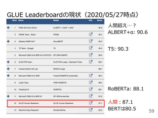 GLUE Leaderboardの現状（2020/05/27時点）
人間超え…？
ALBERT+α: 90.6
T5: 90.3
RoBERTa: 88.1
人間：87.1
BERTは80.5 59
 