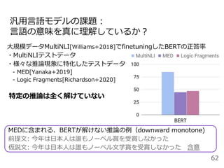 汎用言語モデルの課題：
言語の意味を真に理解しているか？
62
大規模データMultiNLI[Williams+2018]でfinetuningしたBERTの正答率
・MultiNLIテストデータ
・様々な推論現象に特化したテストデータ
- MED[Yanaka+2019]
- Logic Fragments[Richardson+2020]
特定の推論は全く解けていない
MEDに含まれる、BERTが解けない推論の例（downward monotone)
前提文: 今年は日本人は誰もノーベル賞を受賞しなかった
仮説文: 今年は日本人は誰もノーベル文学賞を受賞しなかった 含意
 