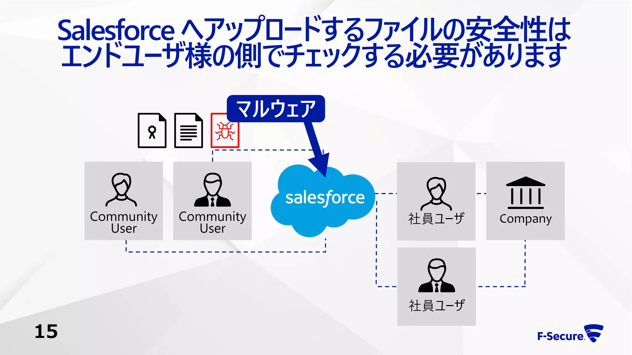 Salesforce へアップロードするファイルの安全性は
エンドユーザ様の側でチェックする必要があります
Community
User
Community
User
社員ユーザ
社員ユーザ
Company
マルウェア
15
 