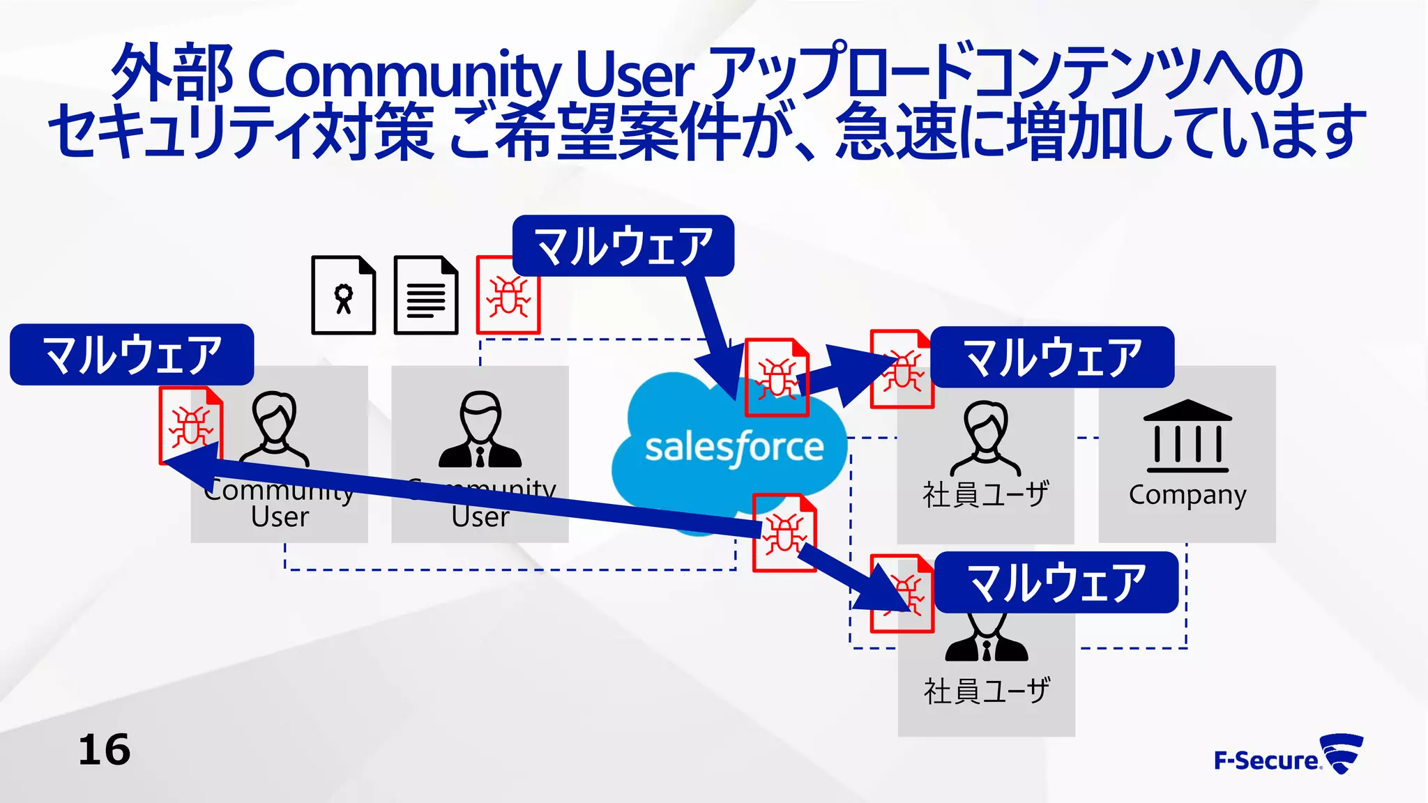 外部 Community User アップロードコンテンツへの
セキュリティ対策 ご希望案件が、急速に増加しています
Community
User
Community
User
社員ユーザ
社員ユーザ
Company
マルウェアマルウェア
マルウェア
マルウェア
16
 