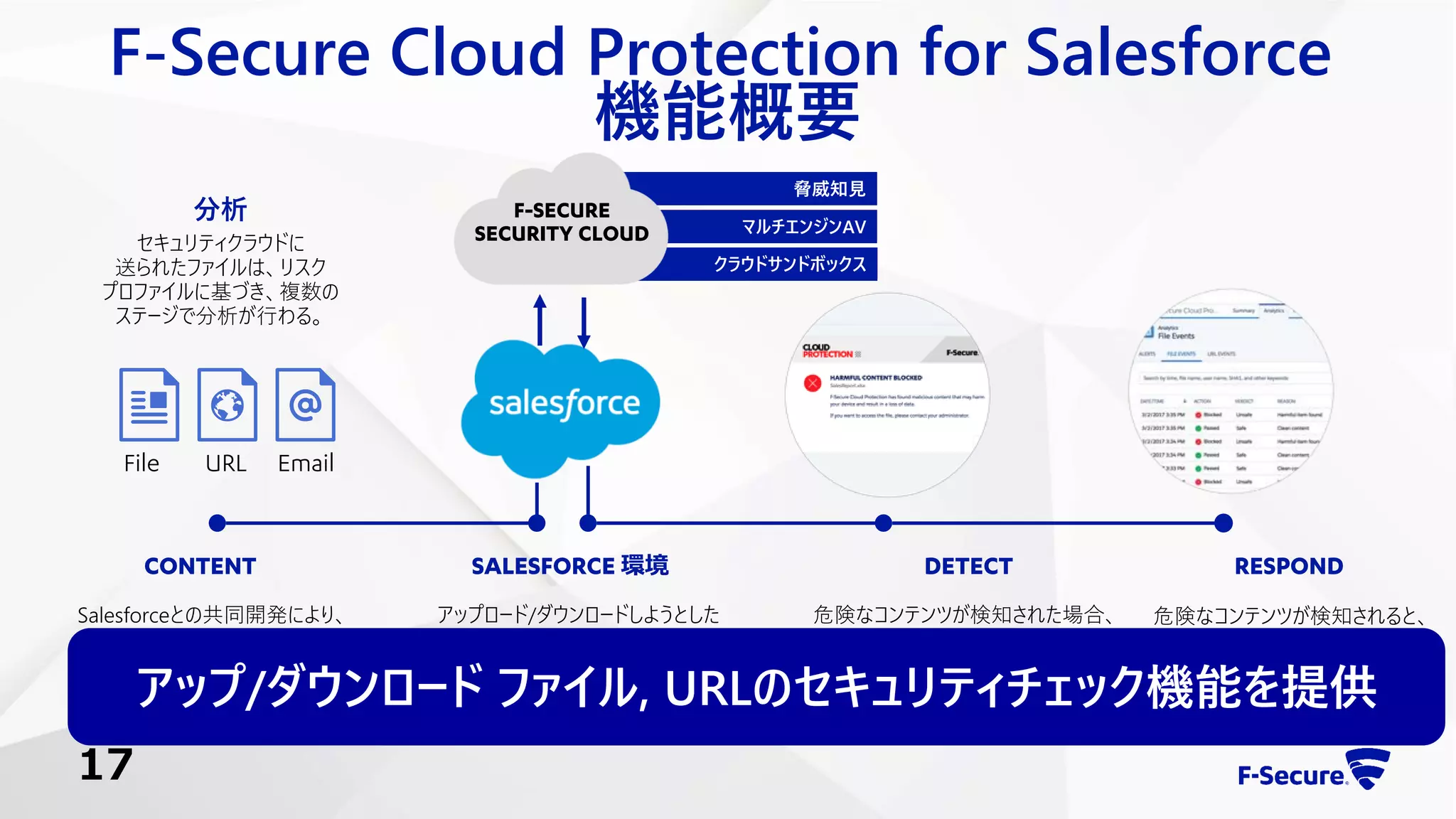 F-Secure Cloud Protection for Salesforce
機能概要
Salesforceとの共同開発により、
Salesforceのセキュリティ機能を
補完するように設計。
CONTENT
脅威知見
マルチエンジンAV
クラウドサンドボックス
F-SECURE
SECURITY CLOUD
危険なコンテンツが検知された場合、
ユーザに検知画面を表示。
DETECT
危険なコンテンツが検知されると、
管理者に自動的に警告を送信。
豊富なレポートとセキュリティ分析
RESPOND
セキュリティクラウドに
送られたファイルは、リスク
プロファイルに基づき、複数の
ステージで分析が行わる。
分析
アップロード/ダウンロードしようとした
コンテンツの、セキュリティ検査を実施
SALESFORCE 環境
File URL Email
アップ/ダウンロード ファイル, URLのセキュリティチェック機能を提供
17
 