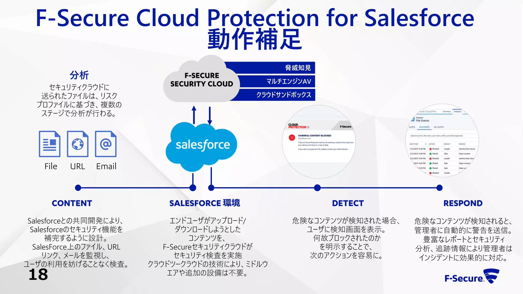 F-Secure Cloud Protection for Salesforce
動作補足
Salesforceとの共同開発により、
Salesforceのセキュリティ機能を
補完するように設計。
SalesForce上のファイル、URL
リンク、メールを監視し、
ユーザの利用を妨げることなく検査。
CONTENT
脅威知見
マルチエンジンAV
クラウドサンドボックス
F-SECURE
SECURITY CLOUD
危険なコンテンツが検知された場合、
ユーザに検知画面を表示。
何故ブロックされたのか
を明示することで、
次のアクションを容易に。
DETECT
危険なコンテンツが検知されると、
管理者に自動的に警告を送信。
豊富なレポートとセキュリティ
分析、追跡情報により管理者は
インシデントに効果的に対応。
RESPOND
セキュリティクラウドに
送られたファイルは、リスク
プロファイルに基づき、複数の
ステージで分析が行わる。
分析
エンドユーザがアップロード/
ダウンロードしようとした
コンテンツを、
F-Secureセキュリティクラウドが
セキュリティ検査を実施
クラウドツークラウドの技術により、ミドルウ
エアや追加の設備は不要。
SALESFORCE 環境
File URL Email
18
 