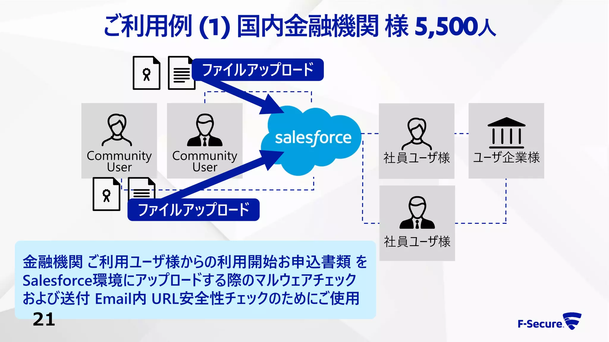 ご利用例 (1)国内金融機関 様5,500人
Community
User
Community
User
社員ユーザ様
社員ユーザ様
ユーザ企業様
ファイルアップロード
ファイルアップロード
金融機関 ご利用ユーザ様からの利用開始お申込書類 を
Salesforce環境にアップロードする際のマルウェアチェック
および送付 Email内 URL安全性チェックのためにご使用
21
 