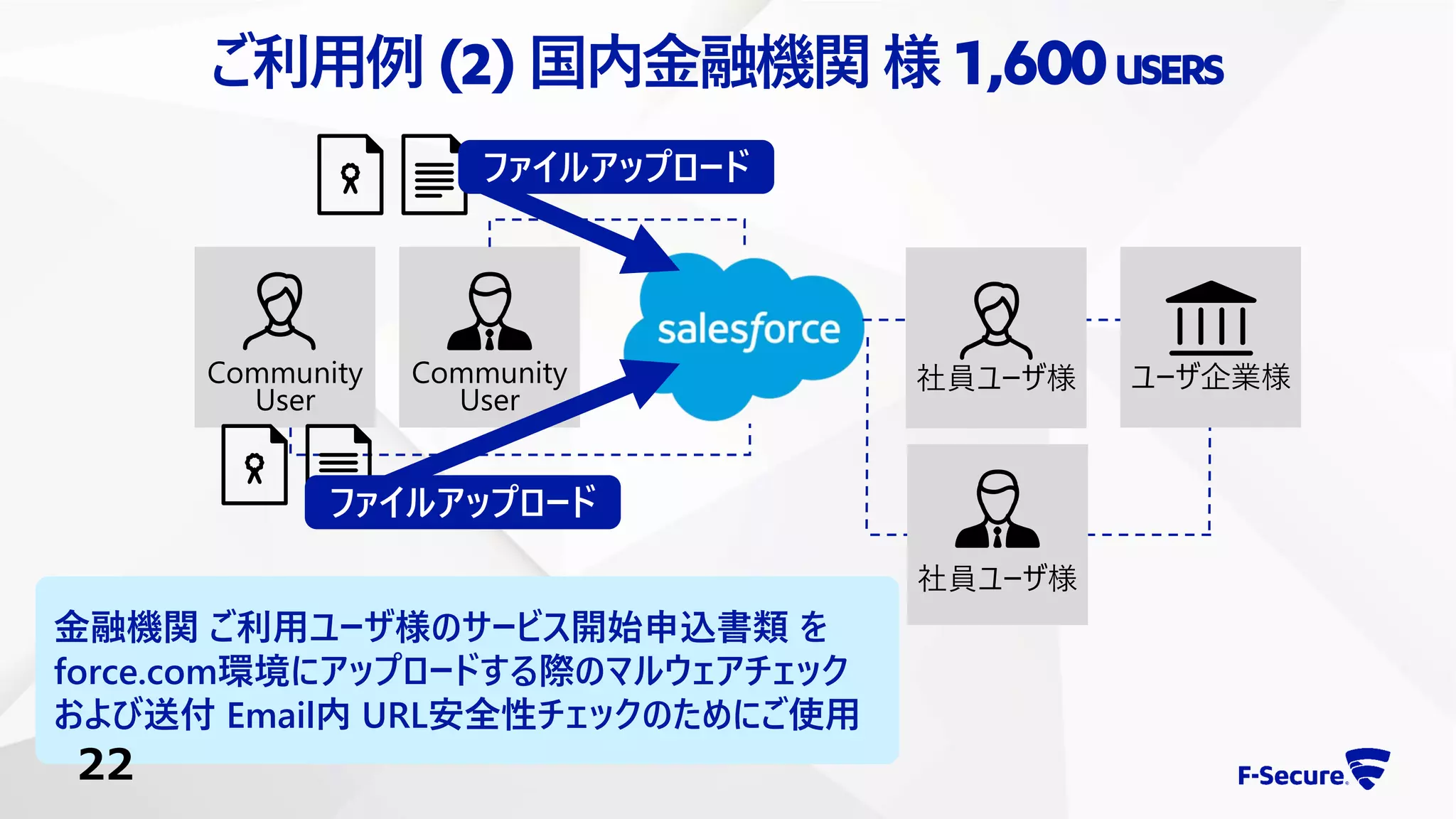 Community
User
ご利用例 (2)国内金融機関 様1,600USERS
Community
User
社員ユーザ様
社員ユーザ様
ユーザ企業様
ファイルアップロード
金融機関 ご利用ユーザ様のサービス開始申込書類 を
force.com環境にアップロードする際のマルウェアチェック
および送付 Email内 URL安全性チェックのためにご使用
ファイルアップロード
22
 