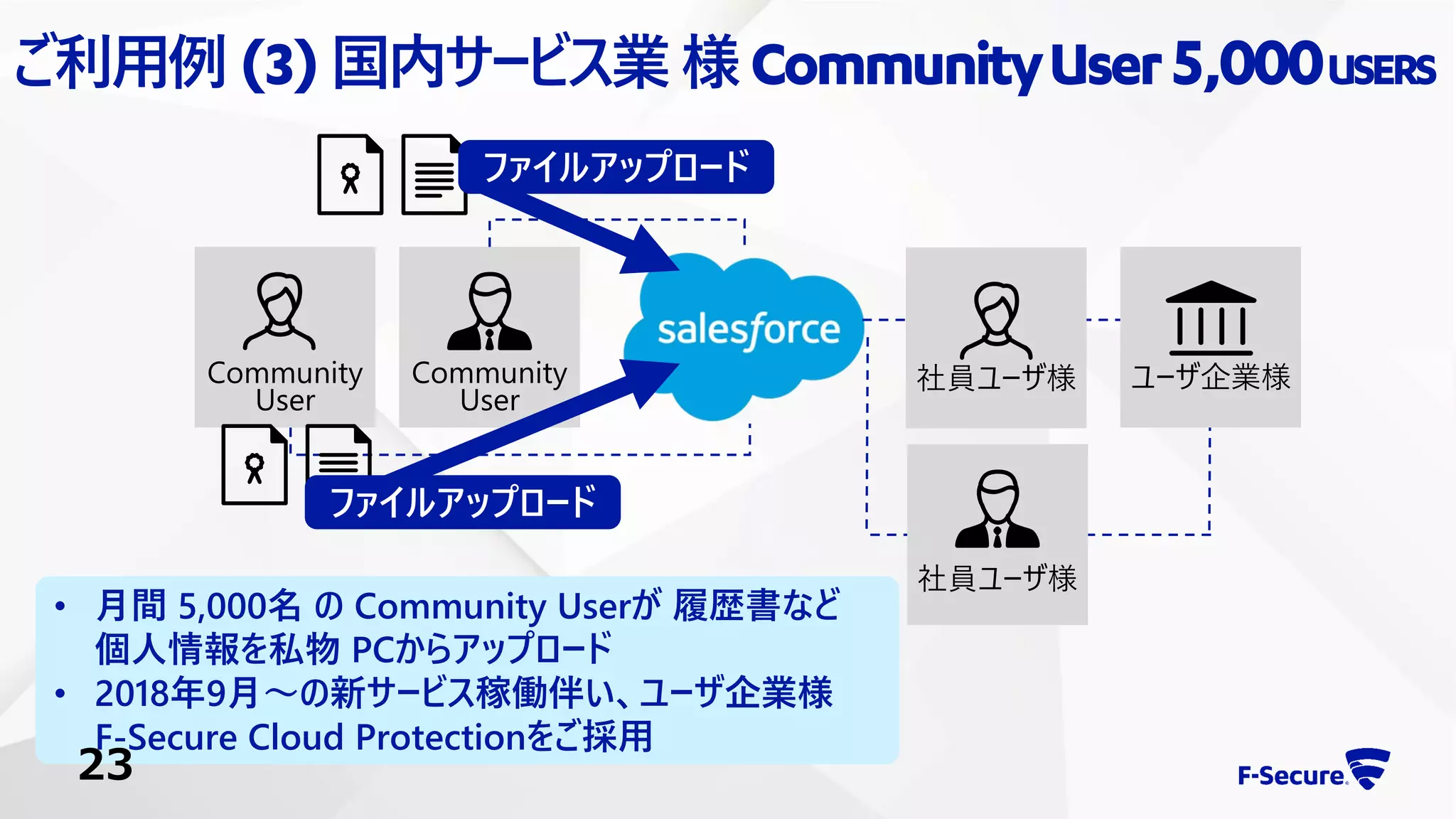 ご利用例 (3)国内サービス業 様CommunityUser5,000USERS
Community
User
Community
User
社員ユーザ様
社員ユーザ様
ユーザ企業様
ファイルアップロード
ファイルアップロード
• 月間 5,000名 の Community Userが 履歴書など
個人情報を私物 PCからアップロード
• 2018年9月～の新サービス稼働伴い、ユーザ企業様
F-Secure Cloud Protectionをご採用
23
 