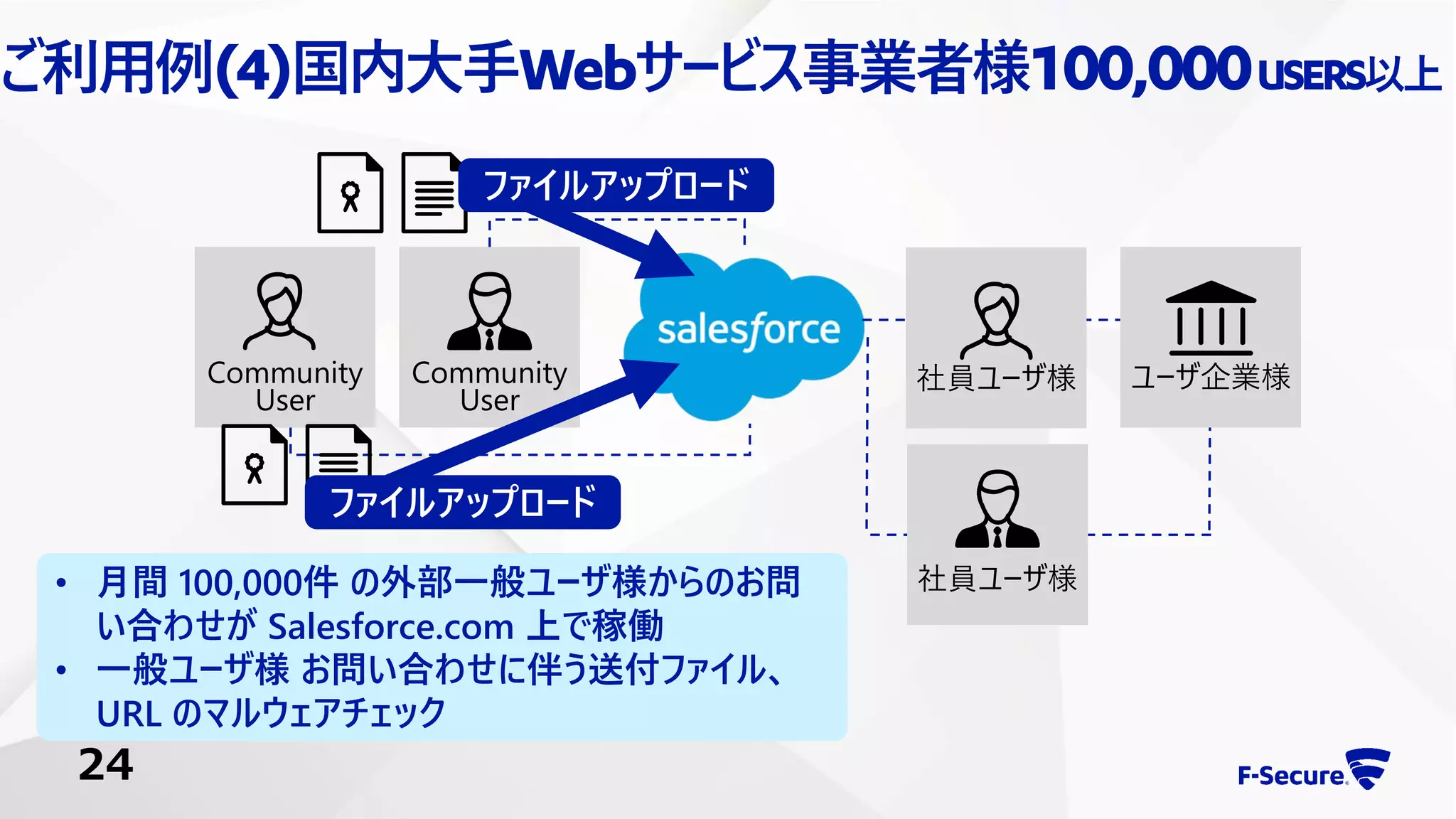Community
User
Community
User
社員ユーザ様
社員ユーザ様
ユーザ企業様
ファイルアップロード
ファイルアップロード
• 月間 100,000件 の外部一般ユーザ様からのお問
い合わせが Salesforce.com 上で稼働
• 一般ユーザ様 お問い合わせに伴う送付ファイル、
URL のマルウェアチェック
ご利用例(4)国内大手Webサービス事業者様100,000USERS以上
24
 