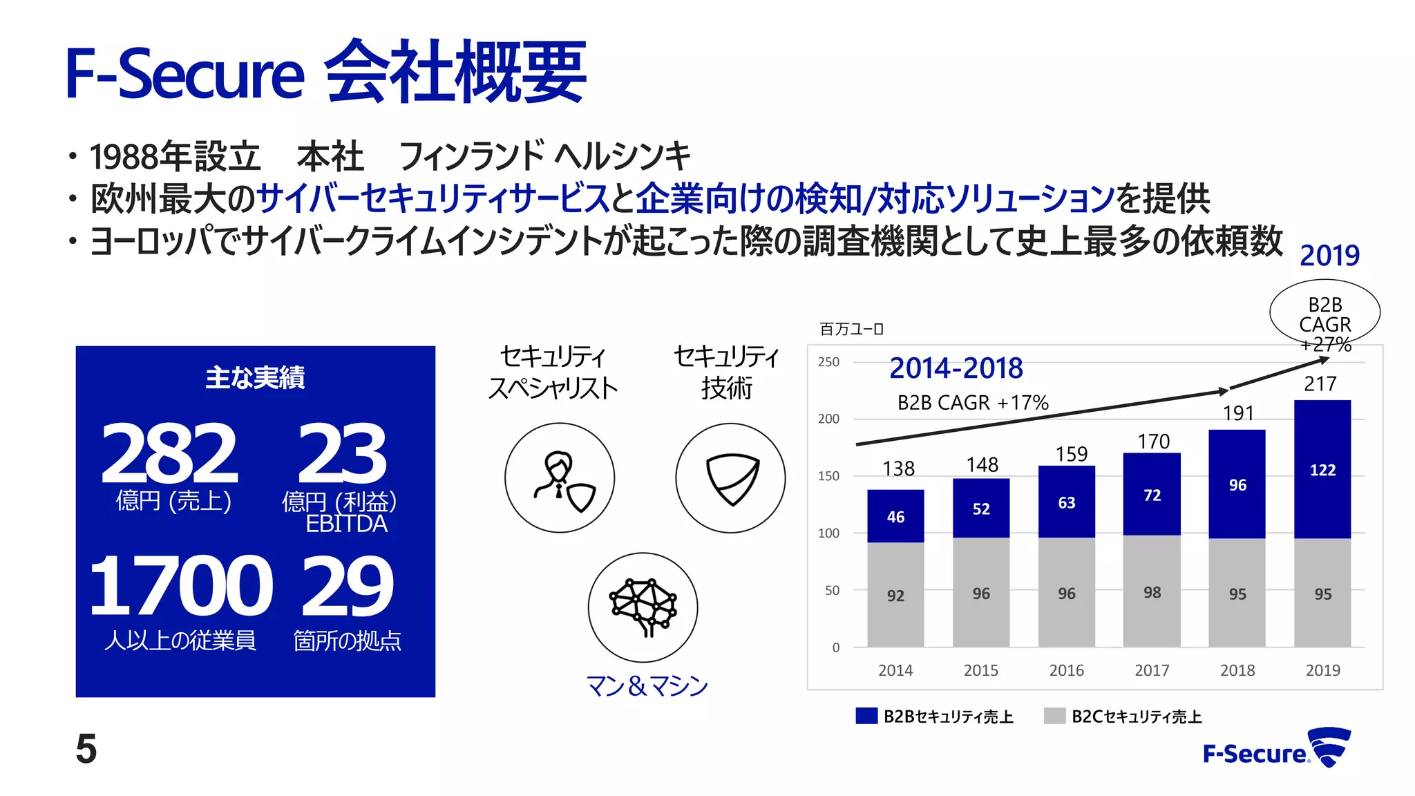 ・ 1988年設立 本社 フィンランド ヘルシンキ
・ 欧州最大のサイバーセキュリティサービスと企業向けの検知/対応ソリューションを提供
・ ヨーロッパでサイバークライムインシデントが起こった際の調査機関として史上最多の依頼数
主な実績
282億円 (売上)
23億円 (利益）
EBITDA
1700人以上の従業員
29箇所の拠点
セキュリティ
技術
セキュリティ
スペシャリスト
マン＆マシン
F-Secure 会社概要
92 96 96 98 95 95
46 52 63 72
96
122
0
50
100
150
200
250
2014 2015 2016 2017 2018 2019
148
170
138
159
B2Bセキュリティ売上 B2Cセキュリティ売上
B2B CAGR +17%
百万ユーロ
B2B
CAGR
+27%
2014-2018
191
2019
217
5
 