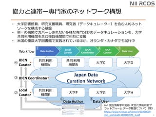 fB`TҤΥͥåȥ`
48
Data Author
Local
Curator
JDCN
Coordinator
JDCN
Curator
Data User
Local
Curator
JDCN
Curator
Data User
JDCN Coordinator
Data Author
Japan Data
Curation Network
Workflow
ͬ
CvA
ͬ
CvB
ѧC ѧD
ͬ
CvE
ѧF ѧG ѧH
    





? ѧ^Tо֧ԮTоߣǩ```򺬤˵ĥͥå
`򘋳ɤP
? gһΙCvǥЩ`ʤʌTҰΥǩ``򡢴ѧ
ͬÙCv򺬤}Cvg໥֧Ԯ
? ׹}ѧ^ǌgƤۤ?ʥǤԇ
Ref: ѧо. ѧgо
åȥե` ǩ`PˤĤƣ.
https://www.mext.go.jp/content/20200609-
mxt_jyohoka01-000007879_1.pdf
 