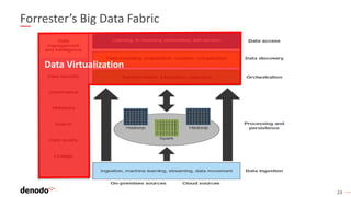 23
Forrester’s Big Data Fabric
Data Virtualization
 