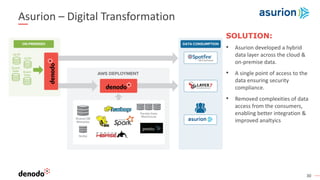 30
Asurion – Digital Transformation
SOLUTION:
• Asurion developed a hybrid
data layer across the cloud &
on-premise data.
• A single point of access to the
data ensuring security
compliance.
• Removed complexities of data
access from the consumers,
enabling better integration &
improved analtyics
 