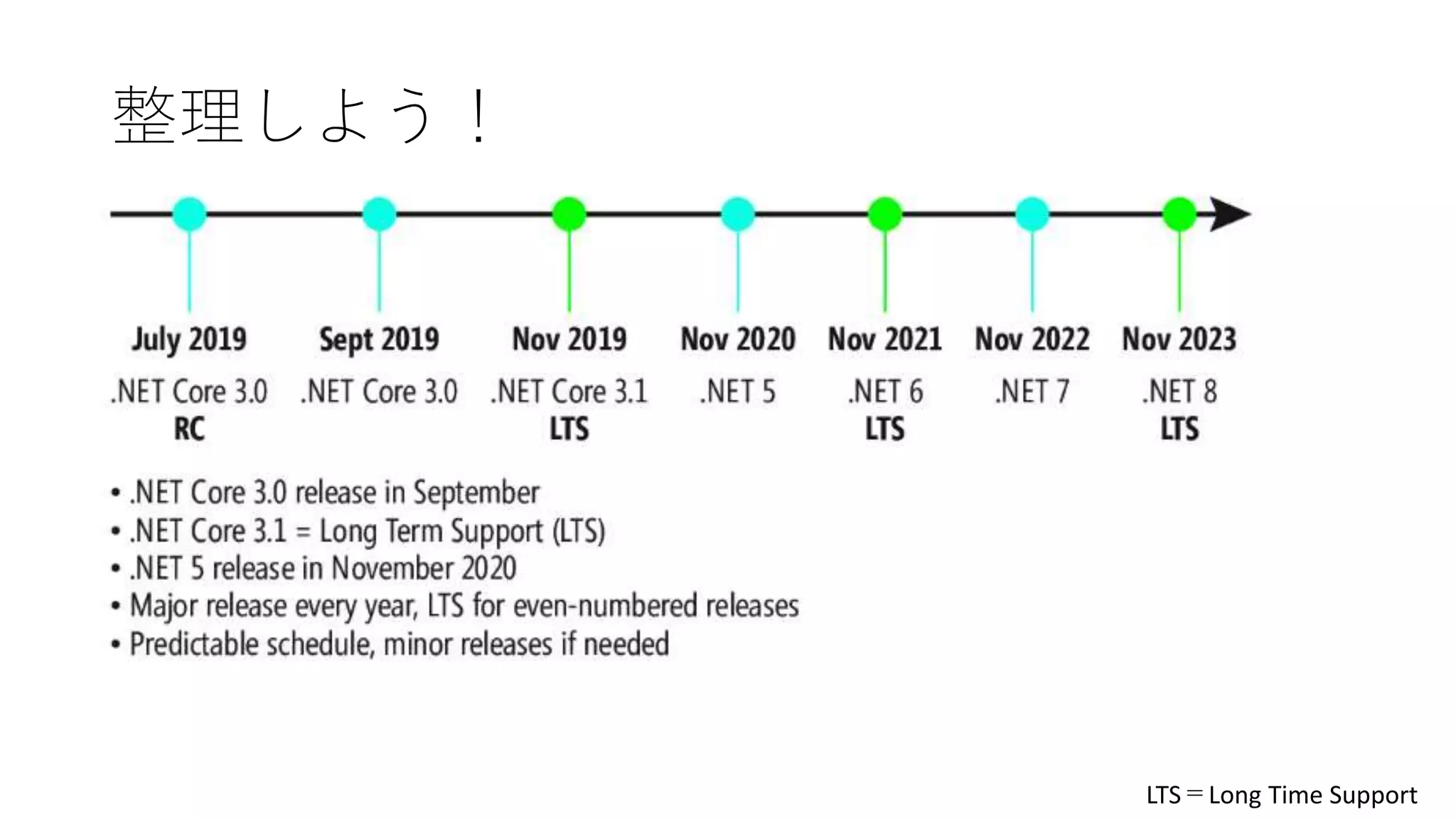 整理しよう！
LTS＝Long Time Support
 