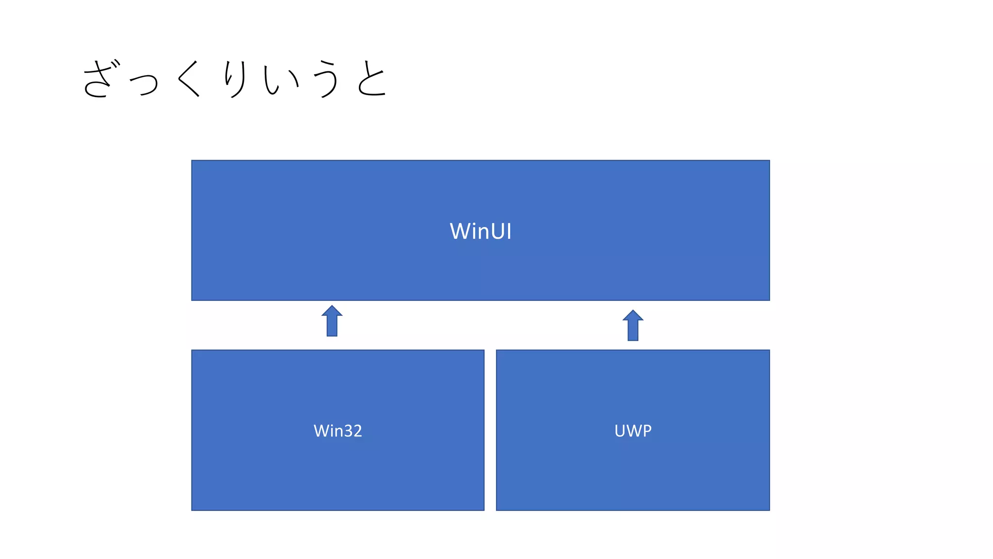 ざっくりいうと
WinUI
Win32 UWP
 