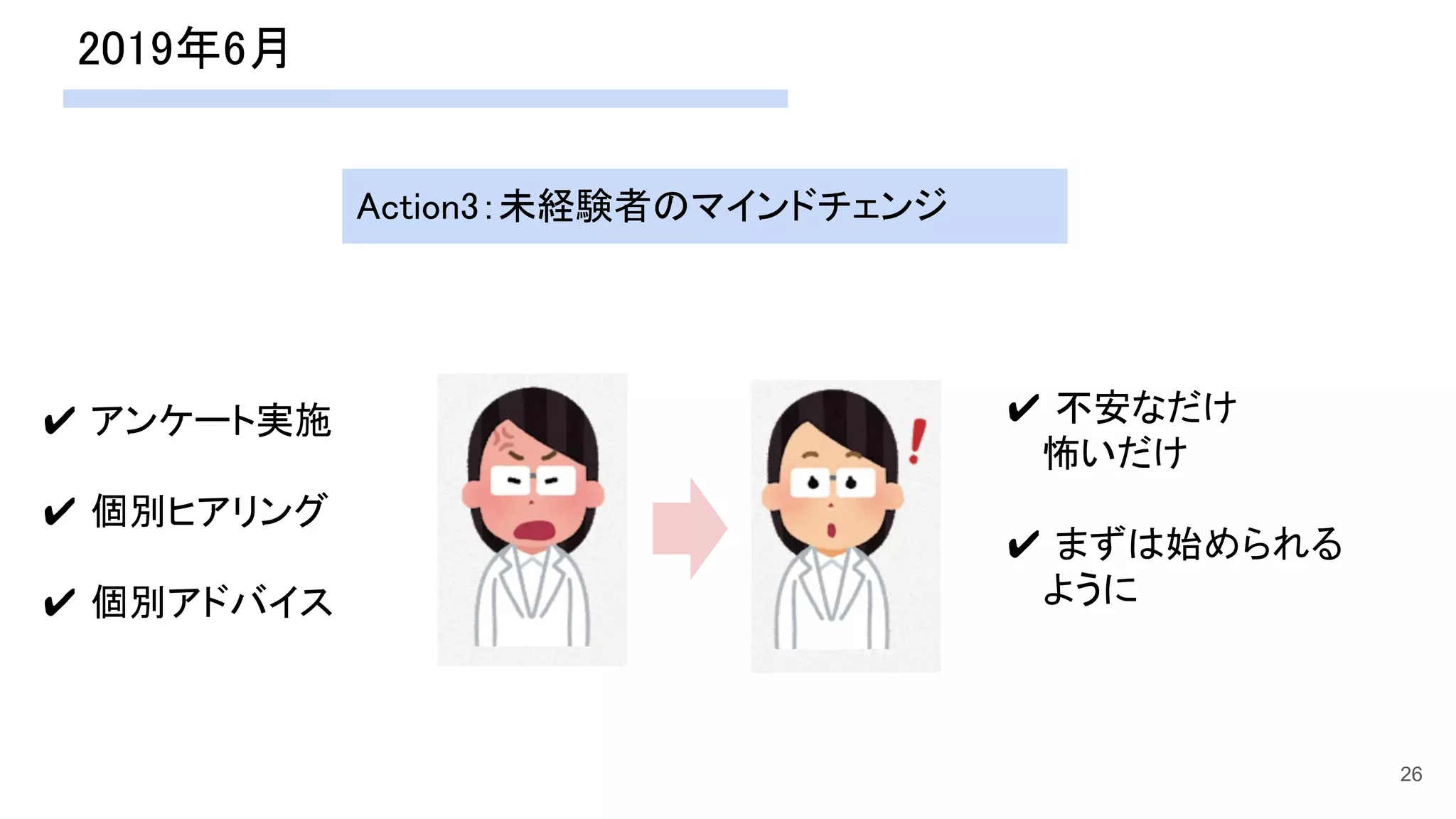 2019年6月 
26
✔ アンケート実施 
 
✔ 個別ヒアリング 
 
✔ 個別アドバイス 
Action3：未経験者のマインドチェンジ
✔ 不安なだけ 
　 怖いだけ 
 
✔ まずは始められる 
　 ように 
 