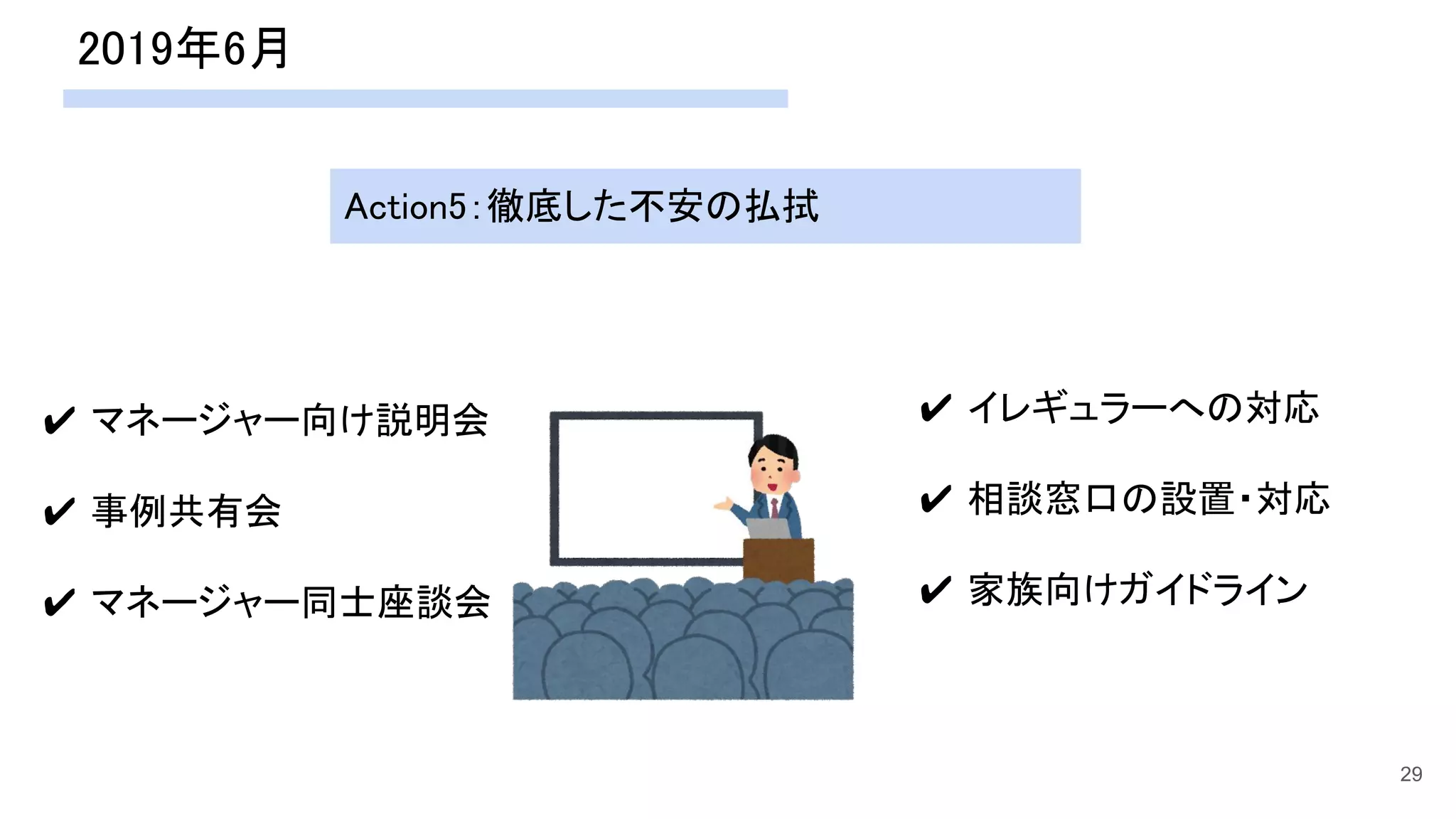 2019年6月 
29
✔ マネージャー向け説明会 
 
✔ 事例共有会 
 
✔ マネージャー同士座談会 
Action5：徹底した不安の払拭
✔ イレギュラーへの対応 
 
✔ 相談窓口の設置・対応 
 
✔ 家族向けガイドライン 
 