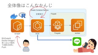全体像はこんなかんじ
定期実⾏
RのCodeを
Docker Imageに
突っ込んで固め
てAWS ECRに
Push
 