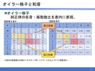 オイラー格子と和音
オイラー格子
純正律の各音・振動数比を表内に表現。
×
1
9
1
3
1 3 9
25
25
18
25
24
25
16
75
64
225
128
5
10
9
5
3
5
4
15
8
45
32
1
16
9
4
3
1
3
2
9
8
1
5
64
45
16
15
8
5
6
5
9
5
1
25
256
225
128
75
32
25
48
25
36
25
×
1
9
1
3
1 3 9
25 ファ♯ ド♯ ソ♯ レ♯ ラ♯
5 レ ラ ミ シ ファ♯
1 シ♭ ファ ド ソ レ
1
5
ソ♭ レ♭ ラ♭ ミ♭ シ♭
1
25
ミ♭♭ シ♭♭ ファ♭ ド♭ ソ♭
※表内の振動数比の値は１オクターブ内（1<f<2）となるよう2^nで調整済み。
振動数比表示 音階名表示
長三和音長三和音
11
長三和音短三和音
 