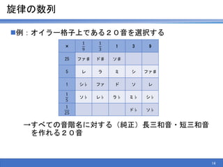 旋律の数列
例：オイラー格子上である２０音を選択する
→すべての音階名に対する（純正）長三和音・短三和音
を作れる２０音
14
×
1
9
1
3
1 3 9
25 ファ♯ ド♯ ソ♯
5 レ ラ ミ シ ファ♯
1 シ♭ ファ ド ソ レ
1
5
ソ♭ レ♭ ラ♭ ミ♭ シ♭
1
25
ド♭ ソ♭
 