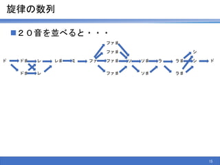旋律の数列
２０音を並べると・・・
15
ファ♯
ファ♯ シ
ド ド♯ レ レ♯ ミ ファ ファ♯ ソ ソ♯ ラ ラ♯ シ ド
ド♯ レ ファ♯ ソ♯ ラ♯
 
