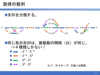 旋律の数列
矢印を分類する。
同じ色の矢印は、振動数の間隔（比）が同じ。
→４種類しかない！
 ：3−1 ∙ 5−1
 ：3−1 ∙ 52
 ：33
∙ 51
 ：33 ∙ 52
16
ファ♯
ファ♯ シ
ド ド♯ レ レ♯ ミ ファ ファ♯ ソ ソ♯ ラ ラ♯ シ ド
ド♯ レ ファ♯ ソ♯ ラ♯
※ 2 𝑛（オクターブ）の違いは無視。
 
