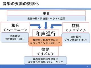 音楽の要素の数学化
和音
＜ハーモニー＞
旋律
＜メロディ＞
律動
＜リズム＞
比の数列
グラフ構造(っぽい)
平面幾何
代数幾何(っぽい)
音の有無の時間的変化
⇒音律外の追加パラメータｔ？
複数の分野のつながり
⇒ラングランズっぽい…？
和声進行
19
単音
素数の積・同値類・ベクトル空間
 