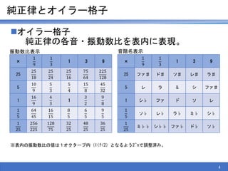 純正律とオイラー格子
オイラー格子
純正律の各音・振動数比を表内に表現。
×
1
9
1
3
1 3 9
25
25
18
25
24
25
16
75
64
225
128
5
10
9
5
3
5
4
15
8
45
32
1
16
9
4
3
1
3
2
9
8
1
5
64
45
16
15
8
5
6
5
9
5
1
25
256
225
128
75
32
25
48
25
36
25
×
1
9
1
3
1 3 9
25 ファ♯ ド♯ ソ♯ レ♯ ラ♯
5 レ ラ ミ シ ファ♯
1 シ♭ ファ ド ソ レ
1
5
ソ♭ レ♭ ラ♭ ミ♭ シ♭
1
25
ミ♭♭ シ♭♭ ファ♭ ド♭ ソ♭
※表内の振動数比の値は１オクターブ内（1<f<2）となるよう2^nで調整済み。
振動数比表示 音階名表示
4
 