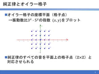 純正律とオイラー格子
オイラー格子の座標平面（格子点）
→振動数比3 𝑥 ∙ 5 𝑦の指数 (𝑥, 𝑦)をプロット
純正律のすべての音を平面上の格子点（ℤ×ℤ）と
対応させられる
5
 