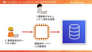 例2. コンピューティングリソースへの不正アクセス #trainocate
開発用サーバー
には脆弱性
2. 管理者用のポー
トから侵入
1.開発者がセキュ
リティ設定を変更
 