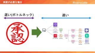 承認が必要な場合
遅い(ボトルネック) 速い
#trainocate
 