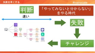 失敗を早くする
速い
判断
失敗
チャレンジ
「やってみないと分からない」
をやる時代
#trainocate
 