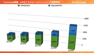 Trainocate実績 - AWSクラスルームトレーニング受講者様 #trainocate
 