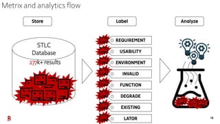 [Case study]Utilize STLC data for Process Improvement | PDF