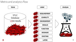 18
STLC
Database
277k+ results
Metrix and analytics flow
 
