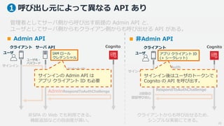 28
呼び出し元によって異なる API あり
管理者としてサーバ側から呼び出す前提の Admin API と、
ユーザとしてサーバ側からもクライアン側からも呼び出せる API がある。
Admin API 非Admin API
クライアント
ユ...