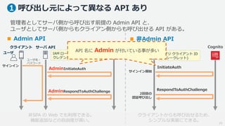 29
呼び出し元によって異なる API あり
管理者としてサーバ側から呼び出す前提の Admin API と、
ユーザとしてサーバ側からもクライアン側からも呼び出せる API がある。
Admin API 非Admin API
クライアント
ユ...