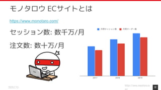 https://www.monotaro.co
2020.2.13
https://www.monotaro.com/
セッション数: 数千万/月
注文数: 数十万/月
32
モノタロウ ECサイトとは
 