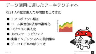 https://www.monotaro.co
2020.2.13
REST API化は進んだが問題も出てきた
● エンドポイント増加
● コール数増加/依存の複雑化
● ロジックの属人化
● DBのスケーラビリティ
● 検索インデックスへの負荷集中
● データモデルのばらつき
データ活用に適したアーキテクチャへ
38
 