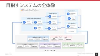https://www.monotaro.co
2020.2.13 39
目指すシステムの全体像
Data Platform
BigQuery
Cloud
Bigtable API Platform
Kubernetes
Engine
API Gateway
Real-Time Data Pipeline
Cloud
Pub/Sub
Cloud
Dataflow
Cloud
Bigtable
Cloud
Pub/Sub
Applications
Kubernetes
Engine
App
Engine
サブシステム群
EC アプリケーション
Database
DatabaseCDC
Application Application
オーダーマネジメントシステム
DatabaseDatabaseConnector Application
商品情報管理システム
DatabaseDatabaseConnector Application
マーケティングシステム
DatabaseDatabaseConnector Application
その他サブシステム
DatabaseDatabaseConnector Application
 