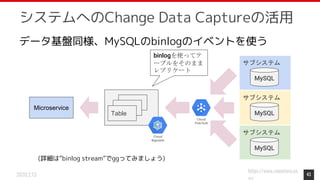 https://www.monotaro.co
2020.2.13
システムへのChange Data Captureの活用
43
データ基盤同様、MySQLのbinlogのイベントを使う
サブシステム
MySQL
サブシステム
MySQL
サブシステム
MySQL
Table
Table
Table
Cloud
Bigtable
Cloud
Pub/Sub
binlogを使ってテ
ーブルをそのまま
レプリケート
Microservice
(詳細は”binlog stream”でggってみましょう)
 