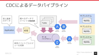 https://www.monotaro.co
2020.2.13
CDCによるデータパイプライン
44
サブシステム
MySQL
サブシステム
MySQL
サブシステム
MySQLCloud
Pub/Sub
Table
Table
Table
Application
変更イベントごとにビ
ューを更新
KVS
データ
パイプライン
Cloud
Dataflow
Cloud
Spanner
様々なデータで
イベントをEnrich
常に最新
のデータ
Cloud
Bigtable
 