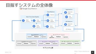 https://www.monotaro.co
2020.2.13 47
目指すシステムの全体像
Data Platform
BigQuery
Cloud
Bigtable API Platform
Kubernetes
Engine
API Gateway
Real-Time Data Pipeline
Cloud
Pub/Sub
Cloud
Dataflow
Cloud
Bigtable
Cloud
Pub/Sub
Applications
Kubernetes
Engine
App
Engine
サブシステム群
EC アプリケーション
Database
DatabaseCDC
Application Application
オーダーマネジメントシステム
DatabaseDatabaseConnector Application
商品情報管理システム
DatabaseDatabaseConnector Application
マーケティングシステム
DatabaseDatabaseConnector Application
その他サブシステム
DatabaseDatabaseConnector Application
 