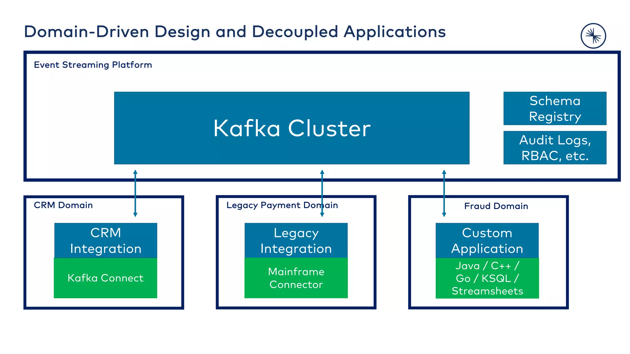 Kafka Connect Kafka Cluster CRM Integration Domain-Driven Design and Decoupled Applications Legacy Integration Custom Application Mainframe Connector Java / C++ / Go / KSQL / Streamsheets Schema Registry Event Streaming Platform CRM Domain Legacy Payment Domain Fraud Domain Audit Logs, RBAC, etc. 