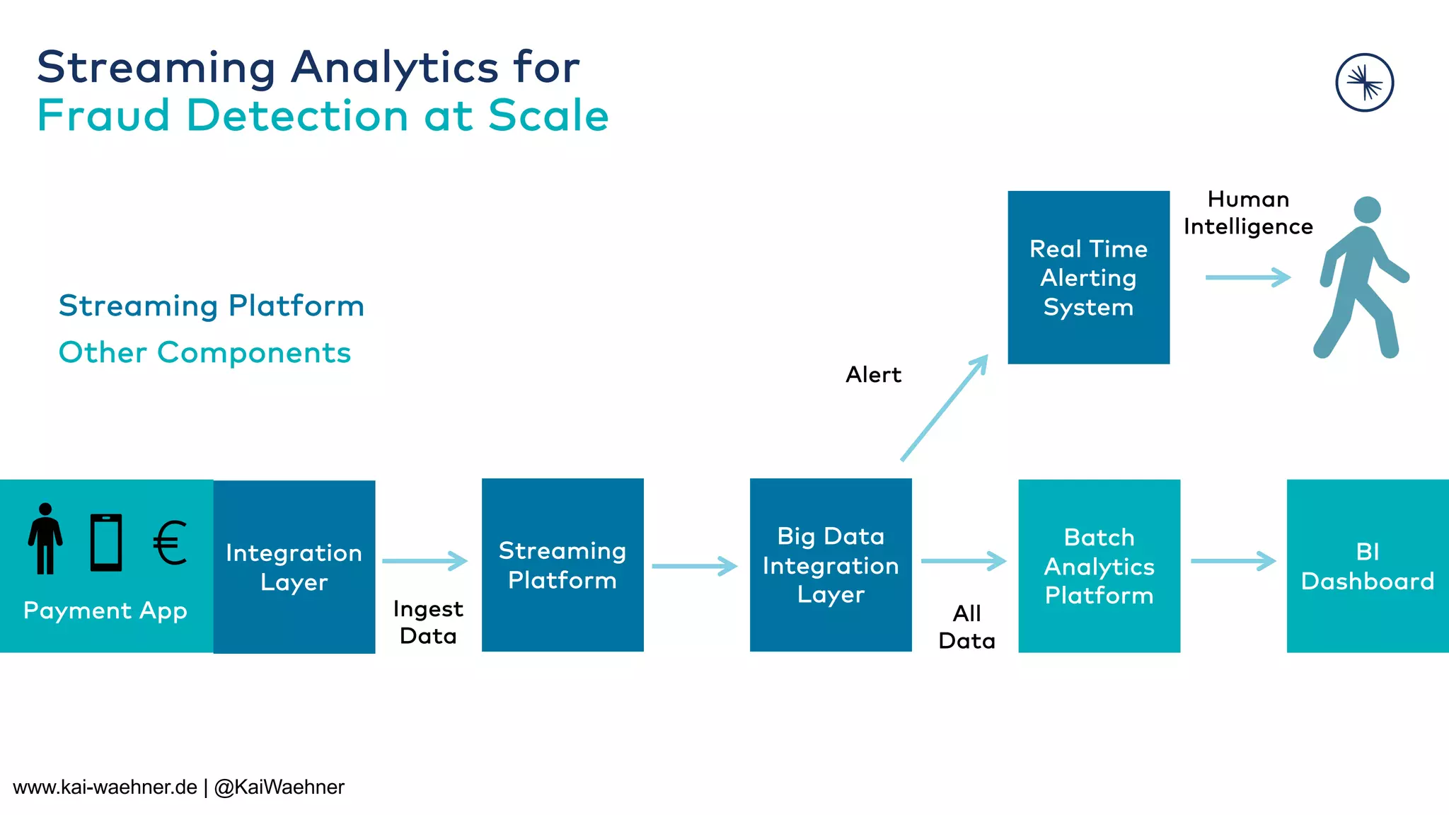 Streaming Analytics for Fraud Detection at Scale Integration Layer Batch Analytics Platform BI Dashboard Streaming Platform Big Data Integration Layer Payment App Streaming Platform Other Components Real Time Alerting System All Data Alert Ingest Data Human Intelligence www.kai-waehner.de | @KaiWaehner 