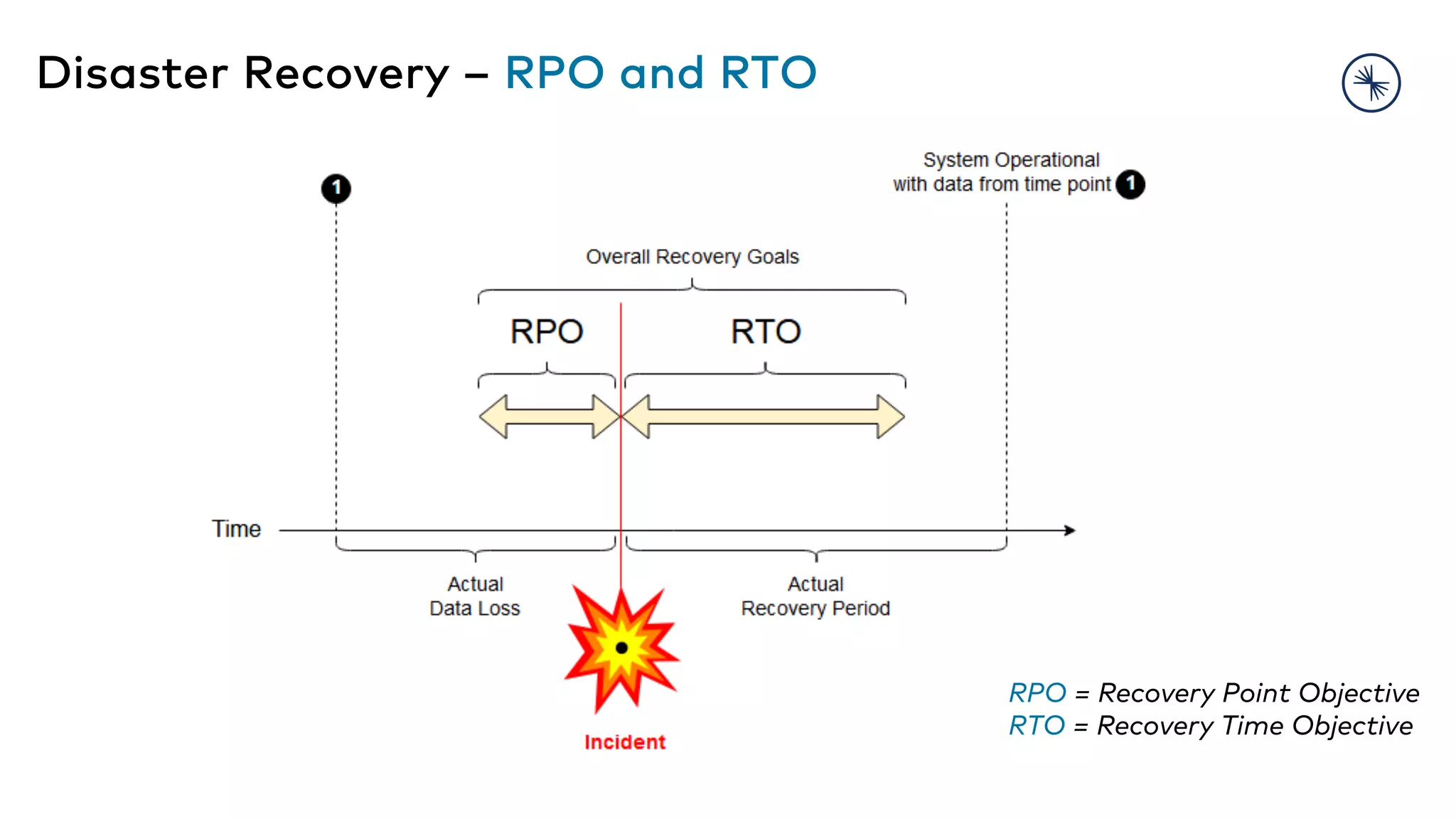 Disaster Recovery – RPO and RTO RPO = Recovery Point Objective RTO = Recovery Time Objective 