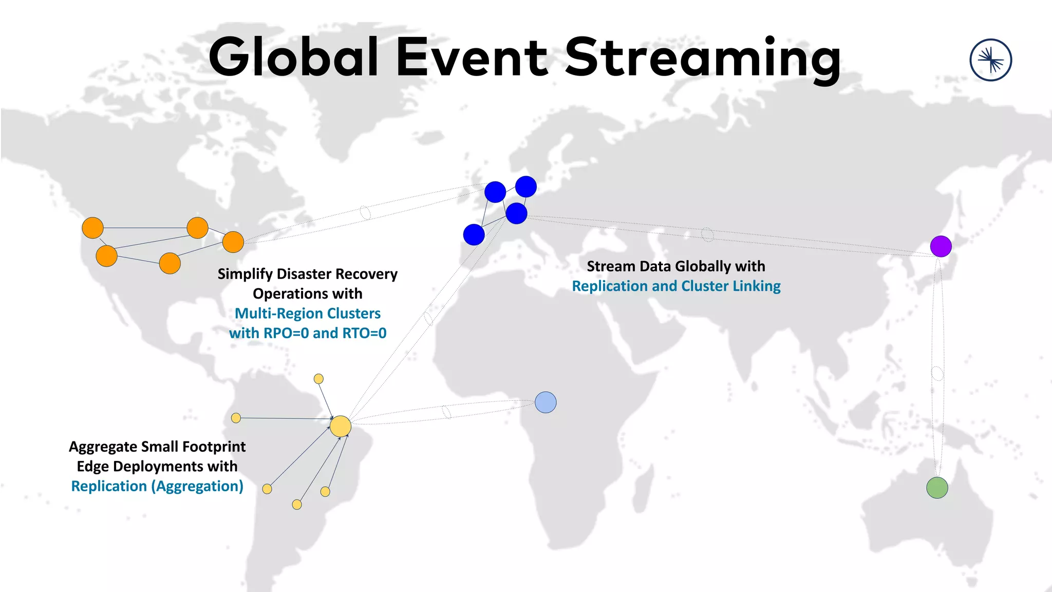 Global Event Streaming Aggregate Small Footprint Edge Deployments with Replication (Aggregation) Simplify Disaster Recovery Operations with Multi-Region Clusters with RPO=0 and RTO=0 Stream Data Globally with Replication and Cluster Linking 
