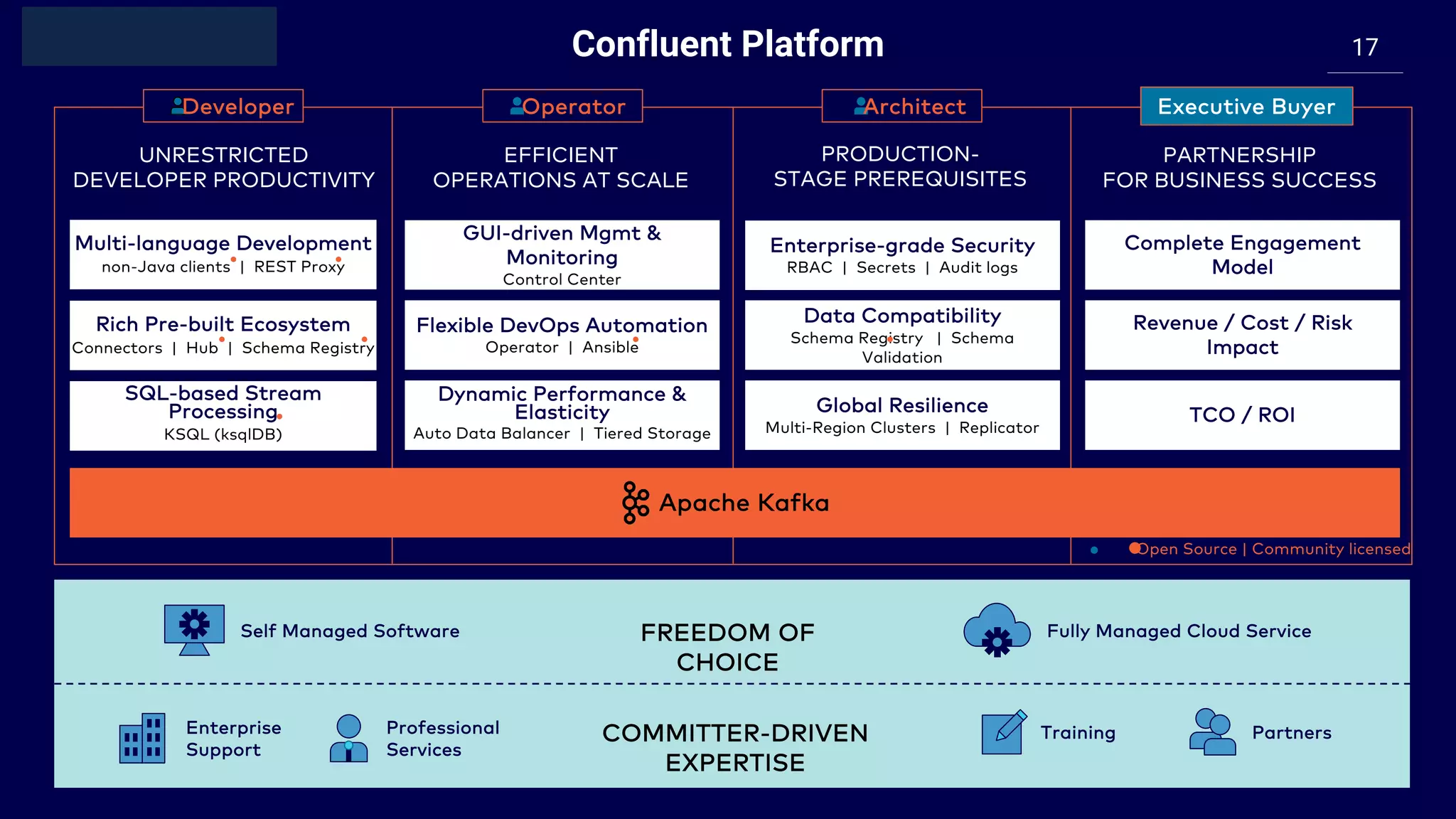17Confluent Platform Fully Managed Cloud ServiceSelf Managed Software FREEDOM OF CHOICE COMMITTER-DRIVEN EXPERTISE PartnersTrainingProfessional Services Enterprise Support Apache Kafka EFFICIENT OPERATIONS AT SCALE PRODUCTION- STAGE PREREQUISITES UNRESTRICTED DEVELOPER PRODUCTIVITY SQL-based Stream Processing KSQL (ksqlDB) Rich Pre-built Ecosystem Connectors | Hub | Schema Registry Multi-language Development non-Java clients | REST Proxy GUI-driven Mgmt & Monitoring Control Center Flexible DevOps Automation Operator | Ansible Dynamic Performance & Elasticity Auto Data Balancer | Tiered Storage Enterprise-grade Security RBAC | Secrets | Audit logs Data Compatibility Schema Registry | Schema Validation Global Resilience Multi-Region Clusters | Replicator Developer Operator Architect Open Source | Community licensed PARTNERSHIP FOR BUSINESS SUCCESS Complete Engagement Model Revenue / Cost / Risk Impact TCO / ROI Executive Buyer 