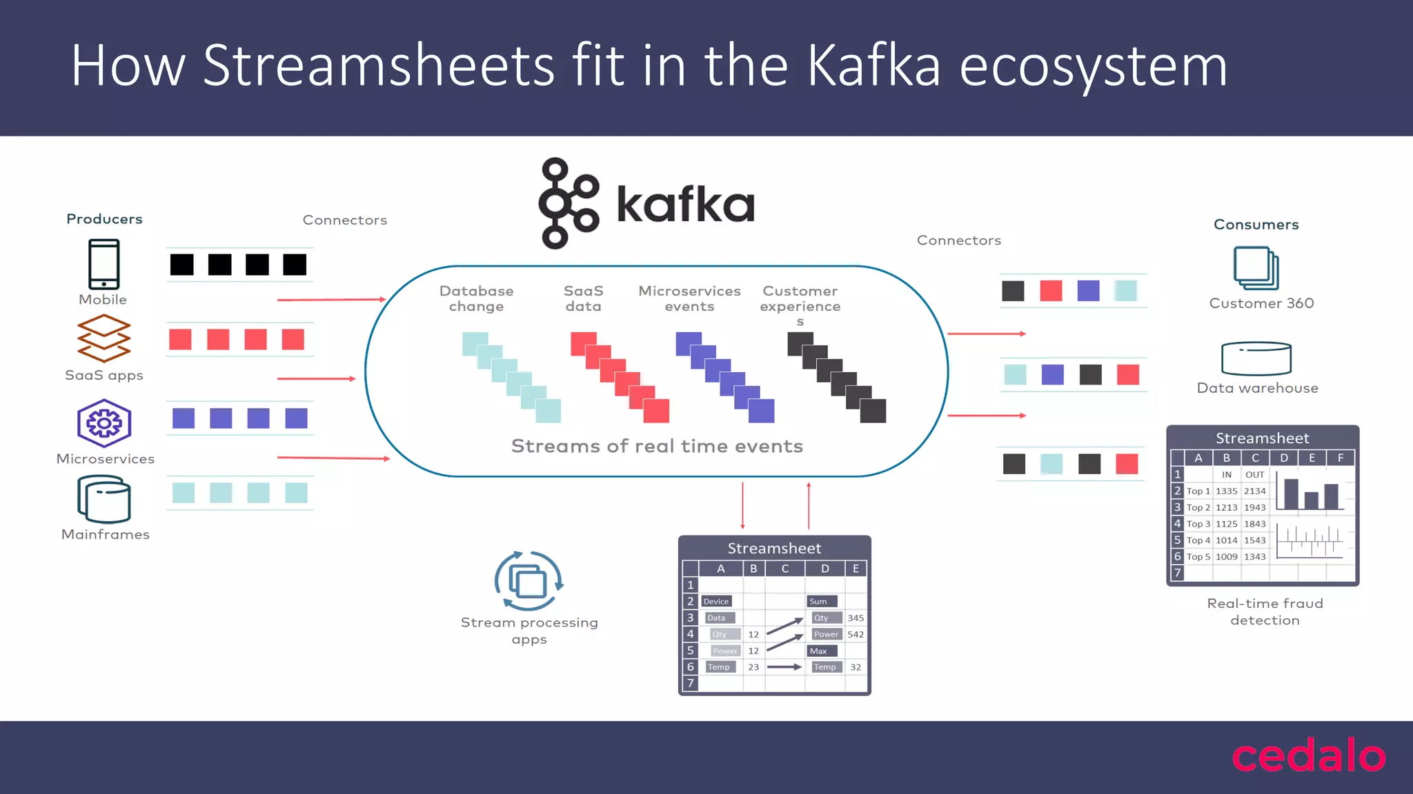 How Streamsheets fit in the Kafka ecosystem 