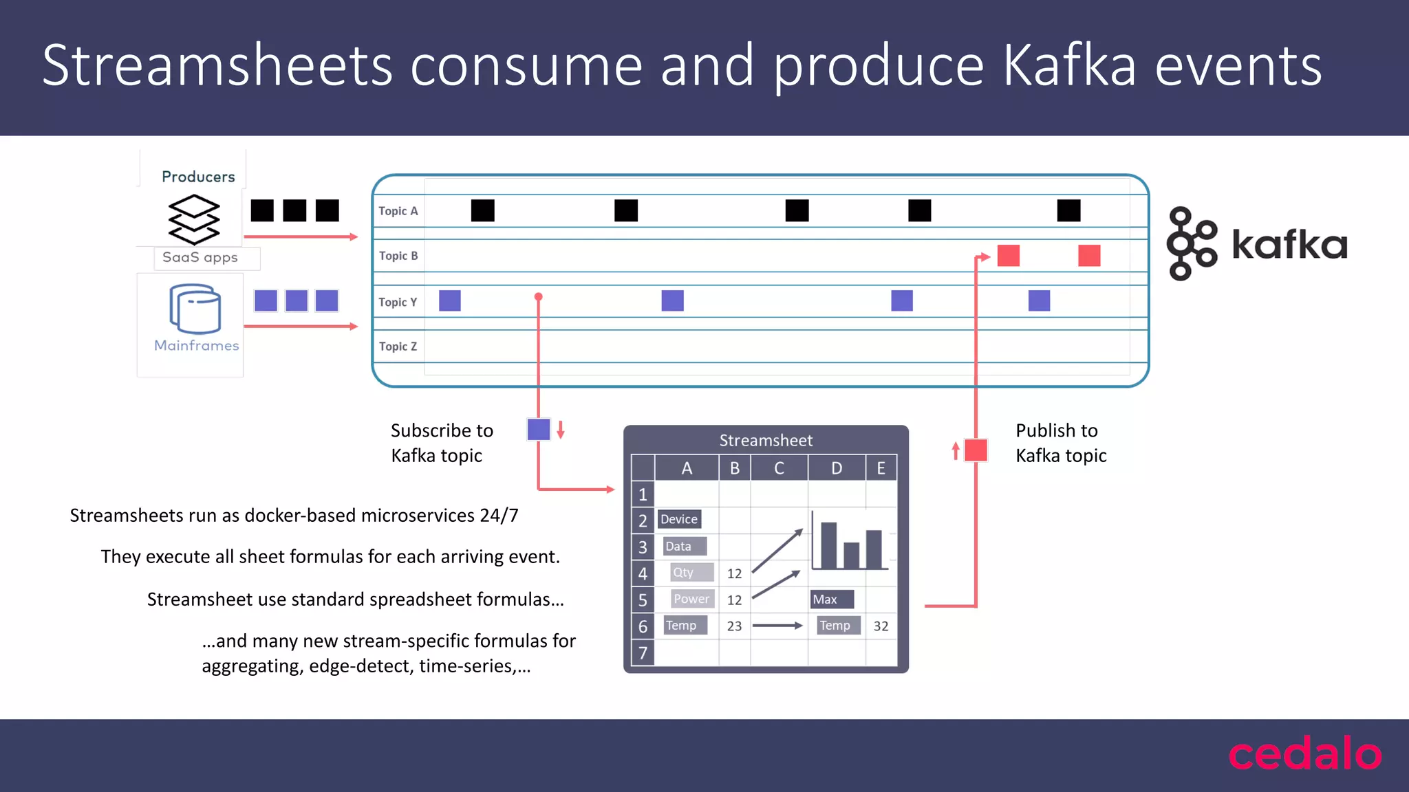 Streamsheets consume and produce Kafka events Subscribe to Kafka topic Publish to Kafka topic They execute all sheet formulas for each arriving event. …and many new stream-specific formulas for aggregating, edge-detect, time-series,… Streamsheet use standard spreadsheet formulas… Streamsheets run as docker-based microservices 24/7 