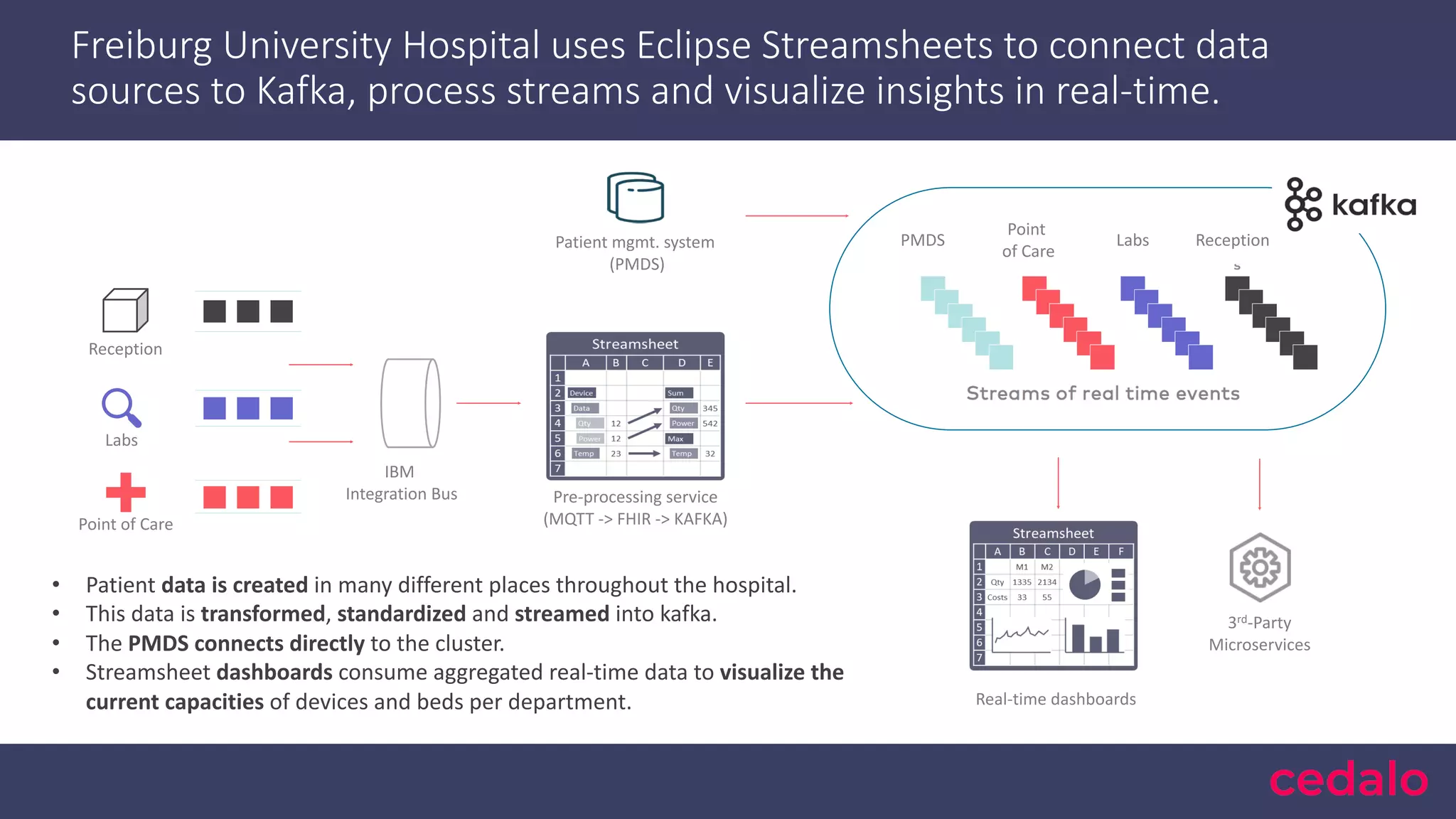 Freiburg University Hospital uses Eclipse Streamsheets to connect data sources to Kafka, process streams and visualize insights in real-time. Reception Labs Point of Care IBM Integration Bus Patient mgmt. system (PMDS) 3rd-Party Microservices Real-time dashboards • Patient data is created in many different places throughout the hospital. • This data is transformed, standardized and streamed into kafka. • The PMDS connects directly to the cluster. • Streamsheet dashboards consume aggregated real-time data to visualize the current capacities of devices and beds per department. Pre-processing service (MQTT -> FHIR -> KAFKA) Point of Care Labs ReceptionPMDS 