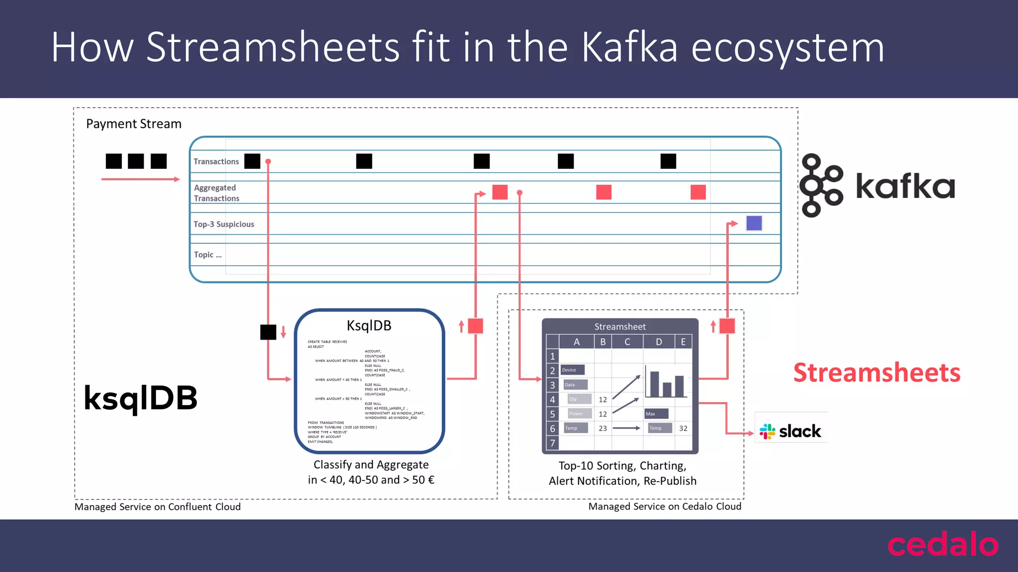 How Streamsheets fit in the Kafka ecosystem Streamsheets ksqlDB 
